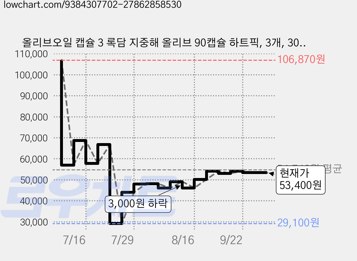 올리브오일 캡슐 3 록담 지중해 올리브 90캡슐 하트픽, 3개, 30회분 가격 변동 차트, 현재가 53,400원, 관측 최저가 29,100원