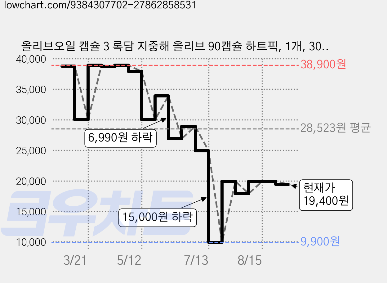 올리브오일 캡슐 3 록담 지중해 올리브 90캡슐 하트픽, 1개, 30회분 가격 변동 차트, 현재가 19,400원, 관측 최저가 9,900원