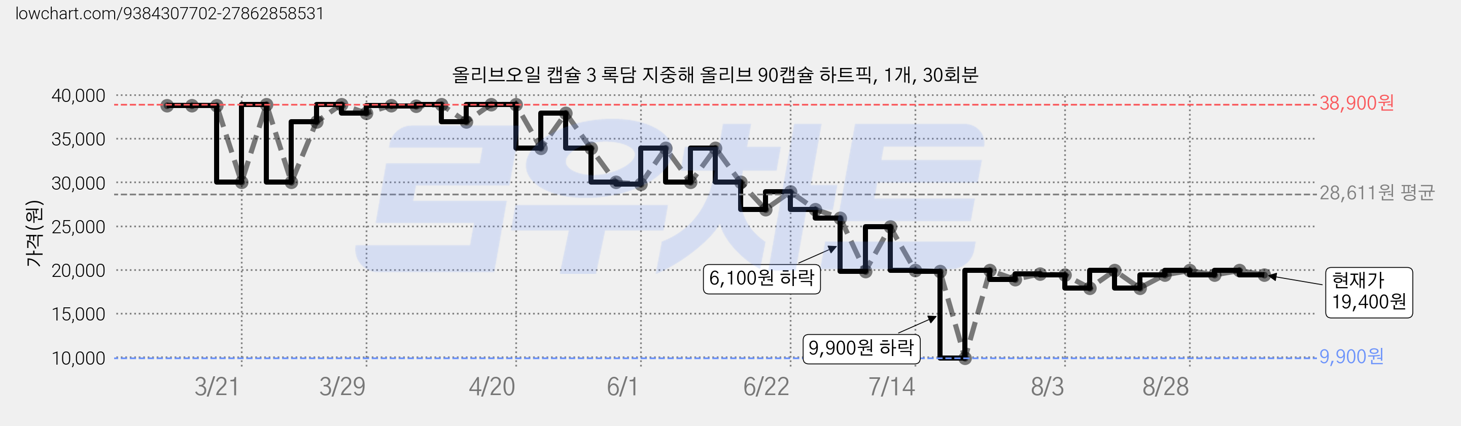 올리브오일 캡슐 3 록담 지중해 올리브 90캡슐 하트픽, 1개, 30회분 가격 변동 차트, 현재가 19,400원, 관측 최저가 9,900원