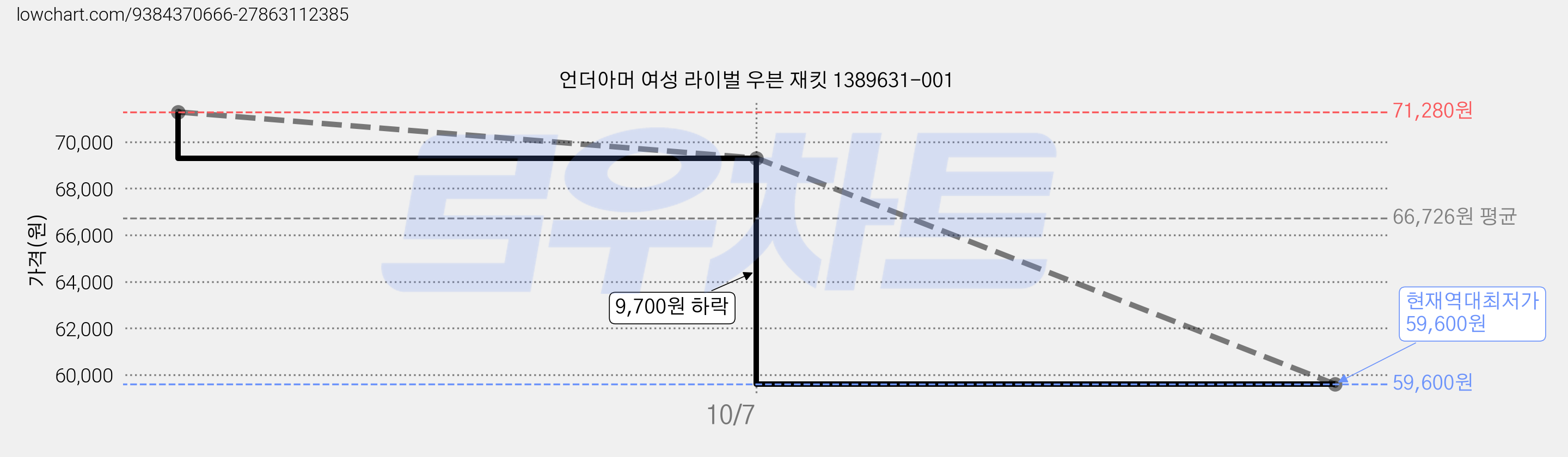 언더아머 여성 라이벌 우븐 재킷 1389631-001 가격 변동 차트, 현재가 59,600원, 역대최저가