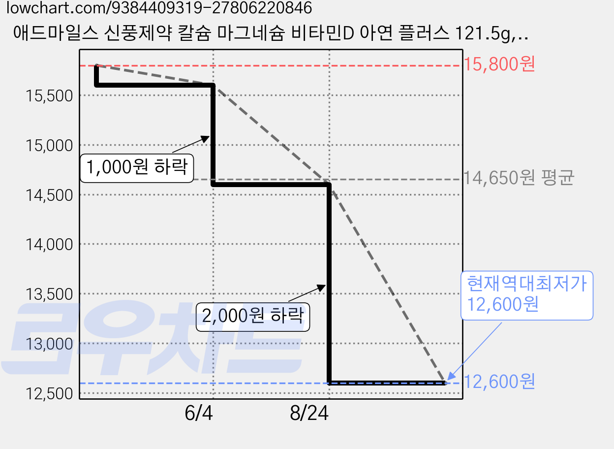 애드마일스 신풍제약 칼슘 마그네슘 비타민D 아연 플러스 121.5g, 90정, 2개 가격 변동 차트, 현재가 12,600원, 역대최저가