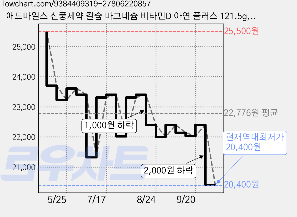 애드마일스 신풍제약 칼슘 마그네슘 비타민D 아연 플러스 121.5g, 90정, 3개 가격 변동 차트, 현재가 20,400원, 역대최저가