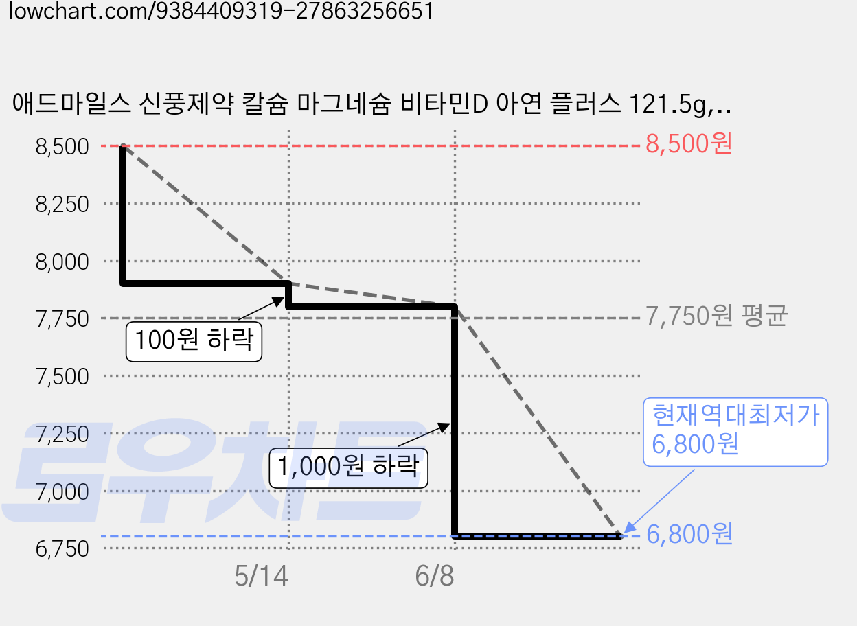 애드마일스 신풍제약 칼슘 마그네슘 비타민D 아연 플러스 121.5g, 90정, 1개 가격 변동 차트, 현재가 6,800원, 역대최저가