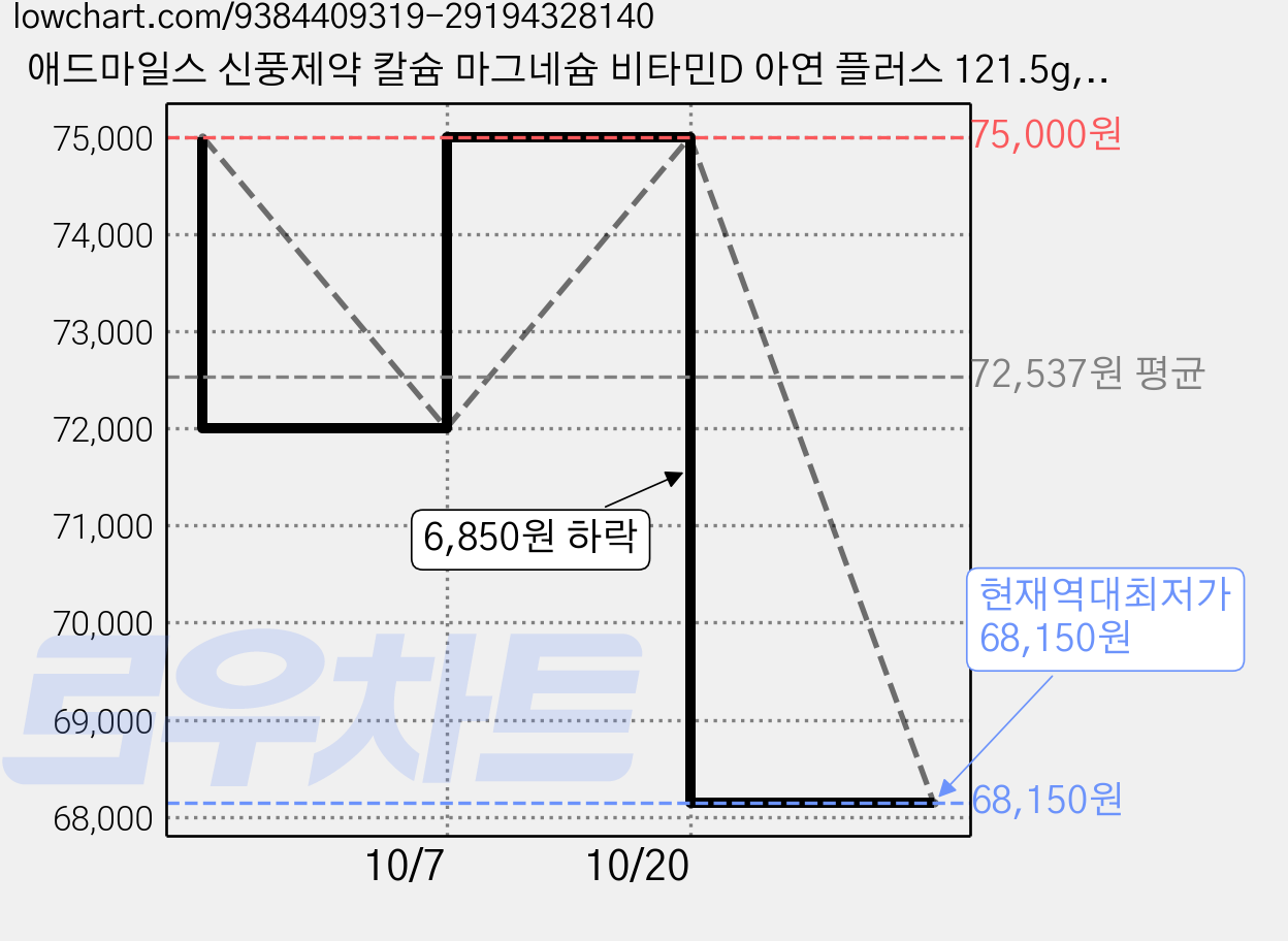 애드마일스 신풍제약 칼슘 마그네슘 비타민D 아연 플러스 121.5g, 90정, 10개 가격 변동 차트, 현재가 68,150원, 역대최저가