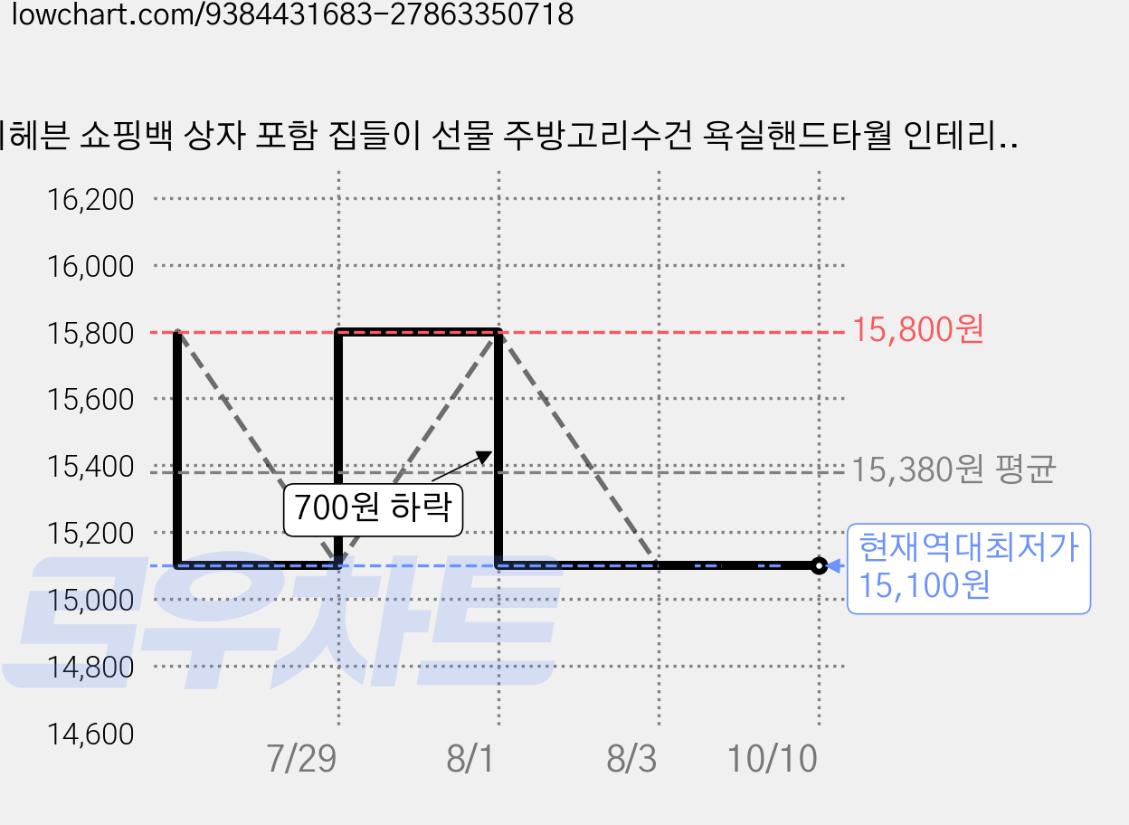리헤븐 쇼핑백 상자 포함 집들이 선물 주방고리수건 욕실핸드타월 인테리어수건, 샤를리본, 1세트 가격 변동 차트, 현재가 15,100원, 역대최저가