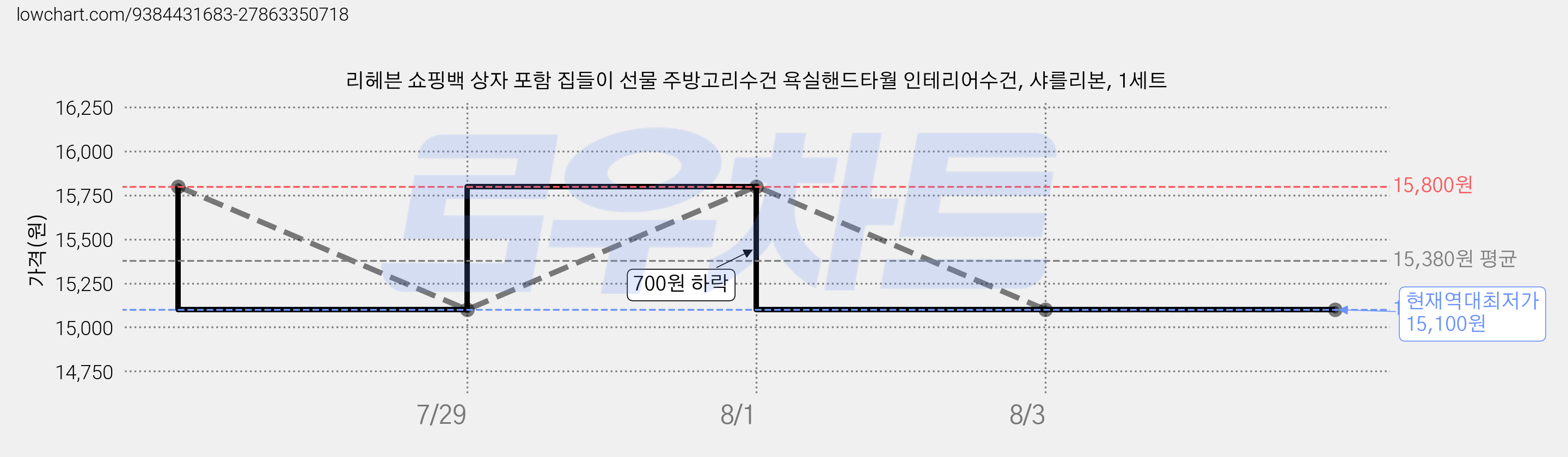 리헤븐 쇼핑백 상자 포함 집들이 선물 주방고리수건 욕실핸드타월 인테리어수건, 샤를리본, 1세트 가격 변동 차트, 현재가 15,100원, 역대최저가