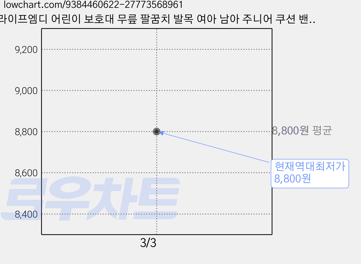 라이프엠디 어린이 보호대 무릎 팔꿈치 발목 여아 남아 주니어 쿠션 밴드 아대 인라인 자전거 롤러스케이트 축구 관절 초등학생 스케이트 보드 롤러 보호 장비 아동용 유소년 킥보드, 1세트, 블랙 가격 변동 차트, 현재가 8,800원, 역대최저가