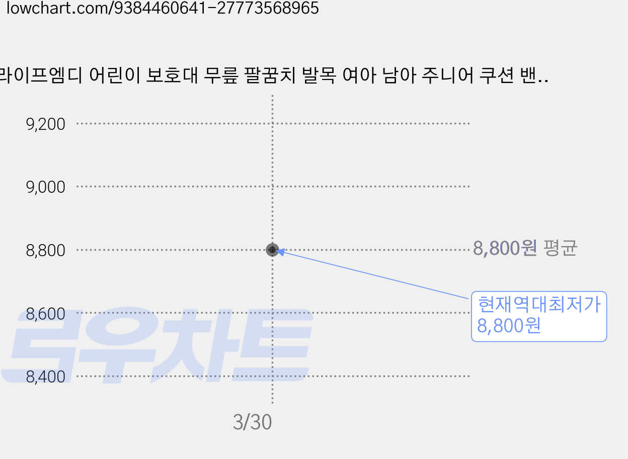 라이프엠디 어린이 보호대 무릎 팔꿈치 발목 여아 남아 주니어 쿠션 밴드 아대 인라인 자전거 롤러스케이트 축구 관절 초등학생 스케이트 보드 롤러 보호 장비 아동용 유소년 킥보드, 1세트, 블랙 가격 변동 차트, 현재가 8,800원, 역대최저가