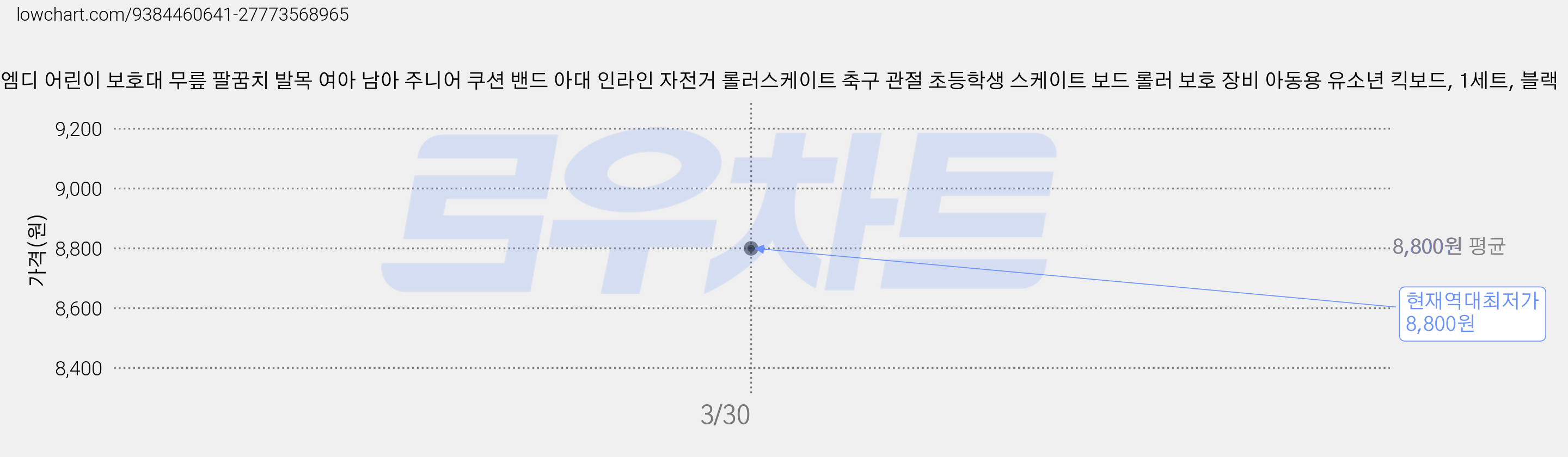 라이프엠디 어린이 보호대 무릎 팔꿈치 발목 여아 남아 주니어 쿠션 밴드 아대 인라인 자전거 롤러스케이트 축구 관절 초등학생 스케이트 보드 롤러 보호 장비 아동용 유소년 킥보드, 1세트, 블랙 가격 변동 차트, 현재가 8,800원, 역대최저가