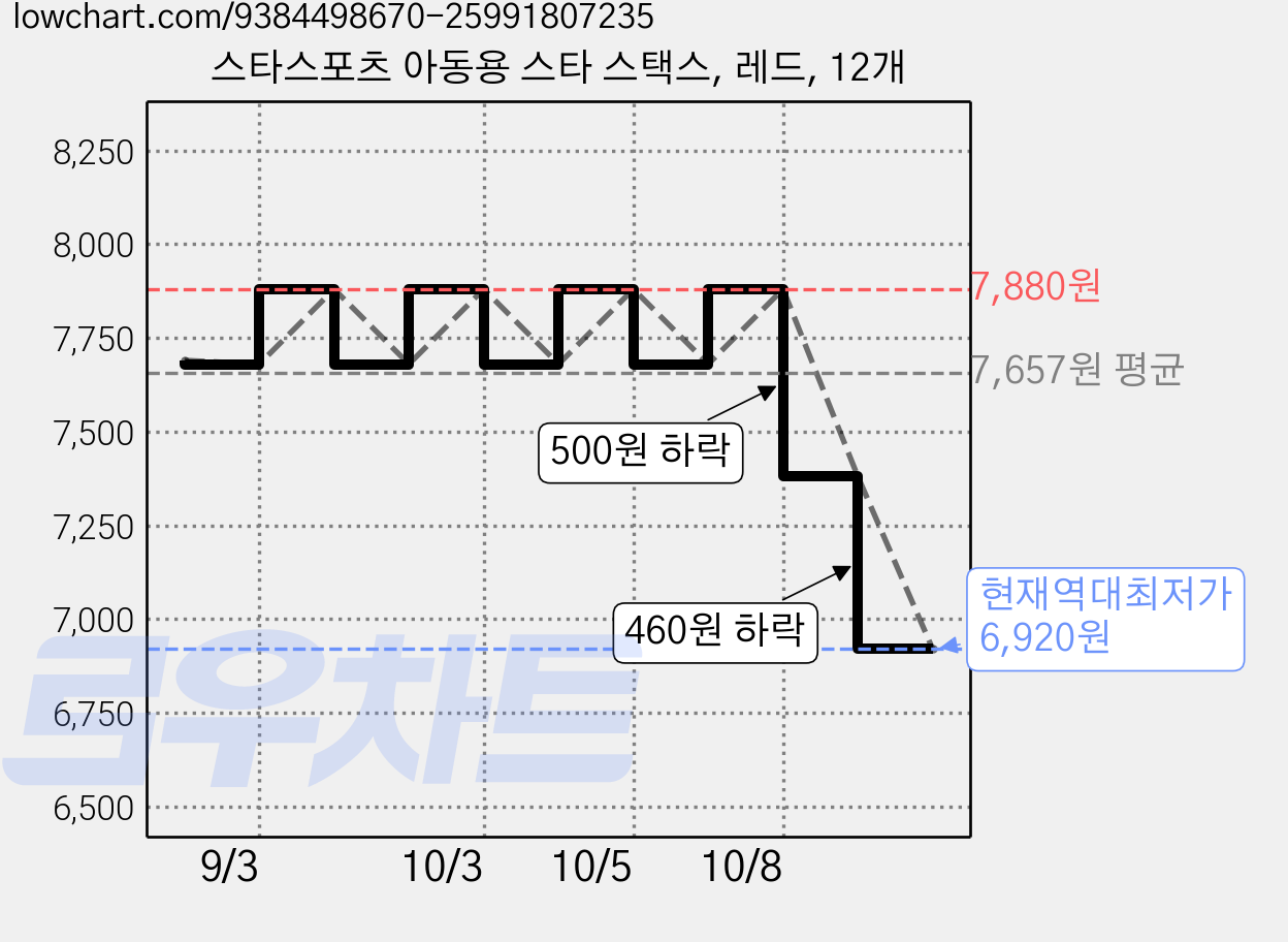 스타스포츠 아동용 스타 스택스, 레드, 12개 가격 변동 차트, 현재가 6,920원, 역대최저가
