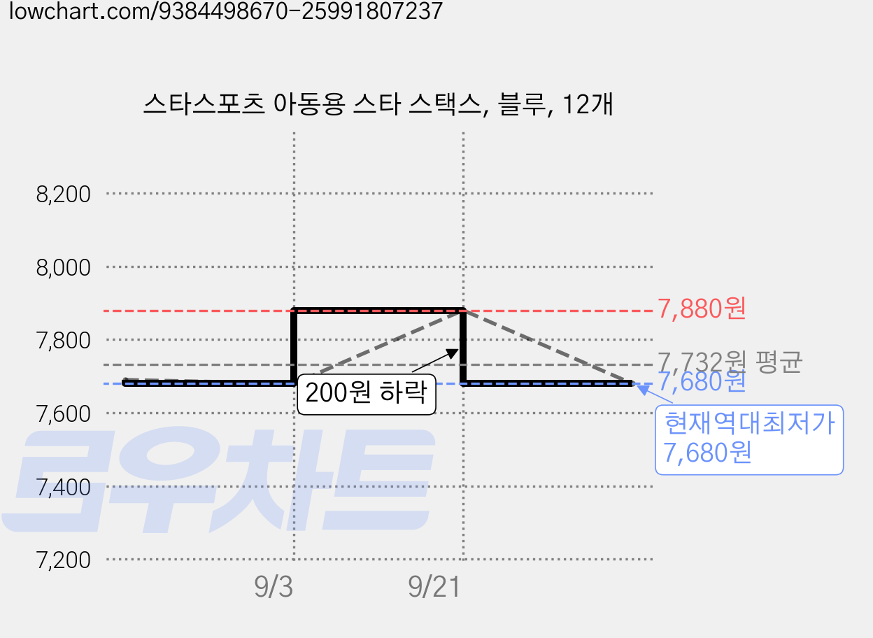 스타스포츠 아동용 스타 스택스, 블루, 12개 가격 변동 차트, 현재가 7,680원, 역대최저가