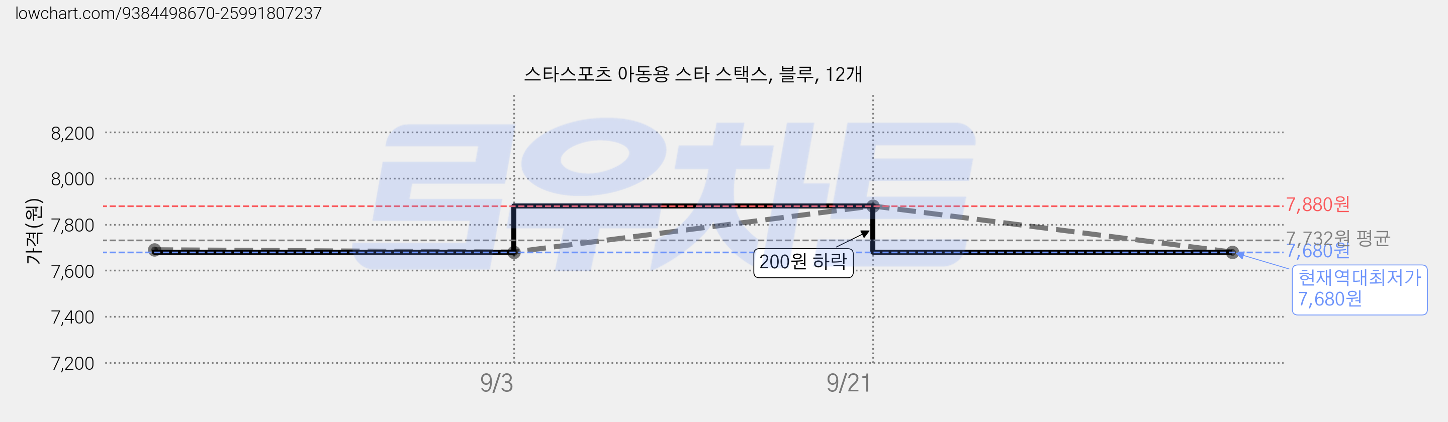 스타스포츠 아동용 스타 스택스, 블루, 12개 가격 변동 차트, 현재가 7,680원, 역대최저가