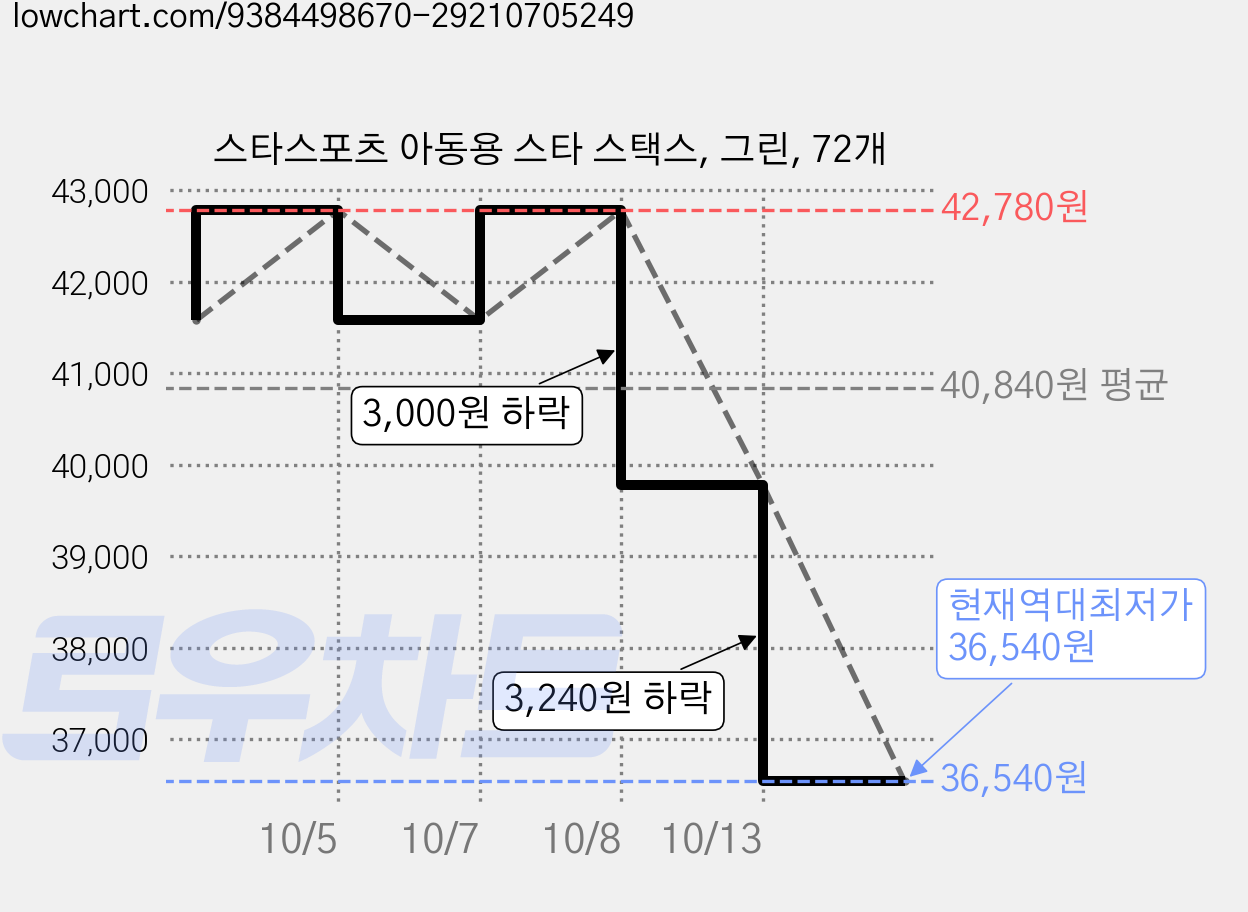 스타스포츠 아동용 스타 스택스, 그린, 72개 가격 변동 차트, 현재가 36,540원, 역대최저가