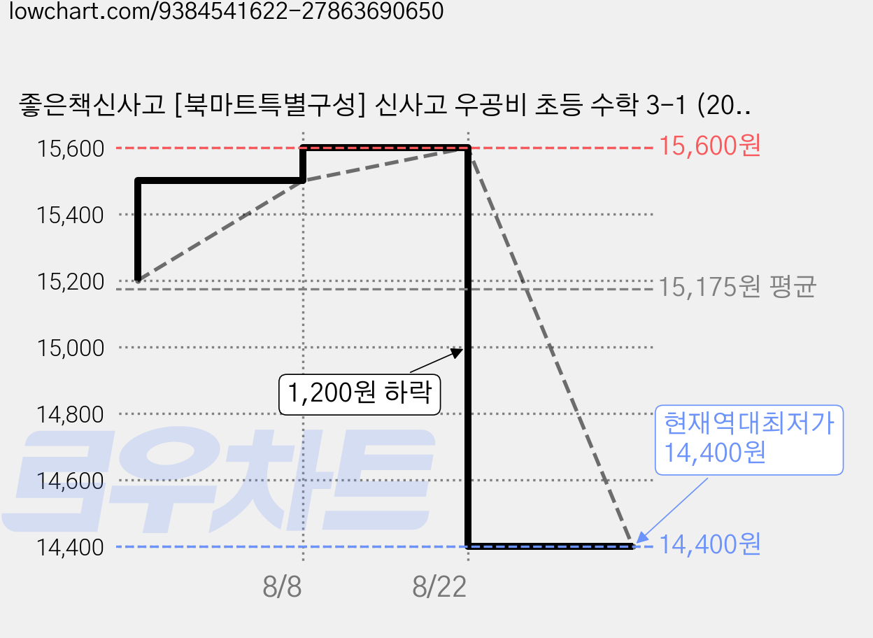 좋은책신사고 [북마트특별구성] 신사고 우공비 초등 수학 3-1 (2026년용) (2022 개정 교육과정) (홍범준) ISBN-9788928351510, 3학년 가격 변동 차트, 현재가 14,400원, 역대최저가