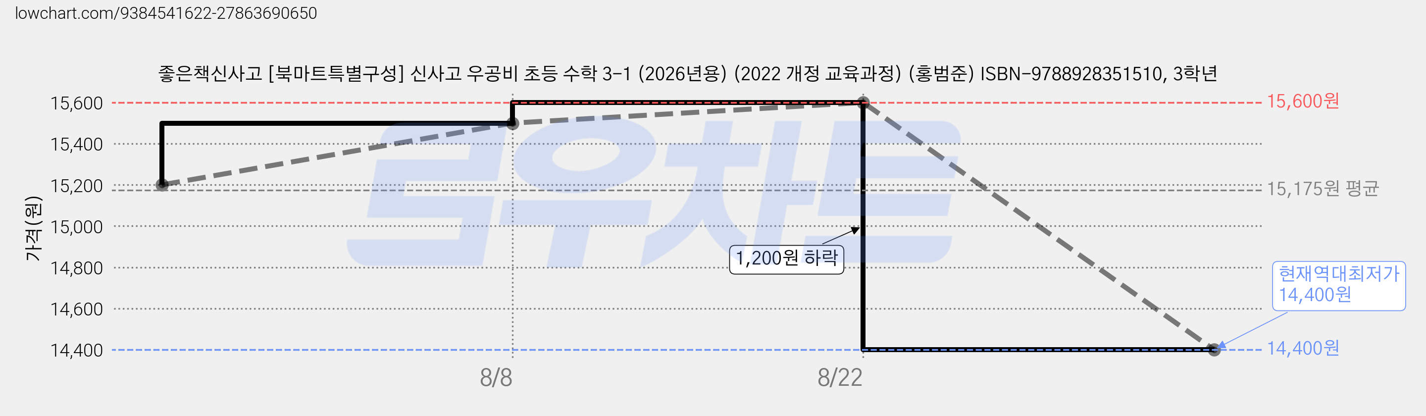 좋은책신사고 [북마트특별구성] 신사고 우공비 초등 수학 3-1 (2026년용) (2022 개정 교육과정) (홍범준) ISBN-9788928351510, 3학년 가격 변동 차트, 현재가 14,400원, 역대최저가