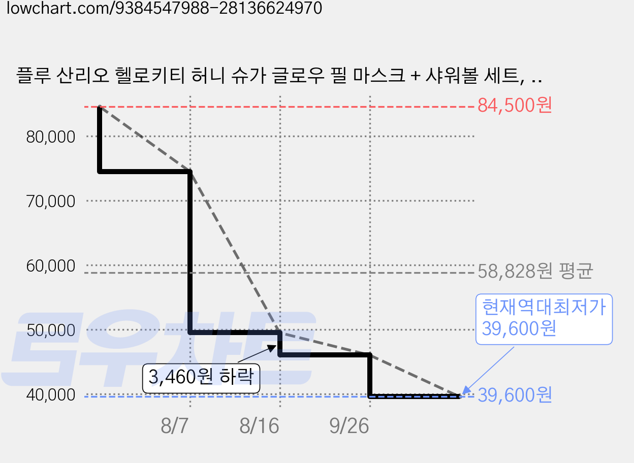 플루 산리오 헬로키티 허니 슈가 글로우 필 마스크 + 샤워볼 세트, 5세트, 1 가격 변동 차트, 현재가 39,600원, 역대최저가