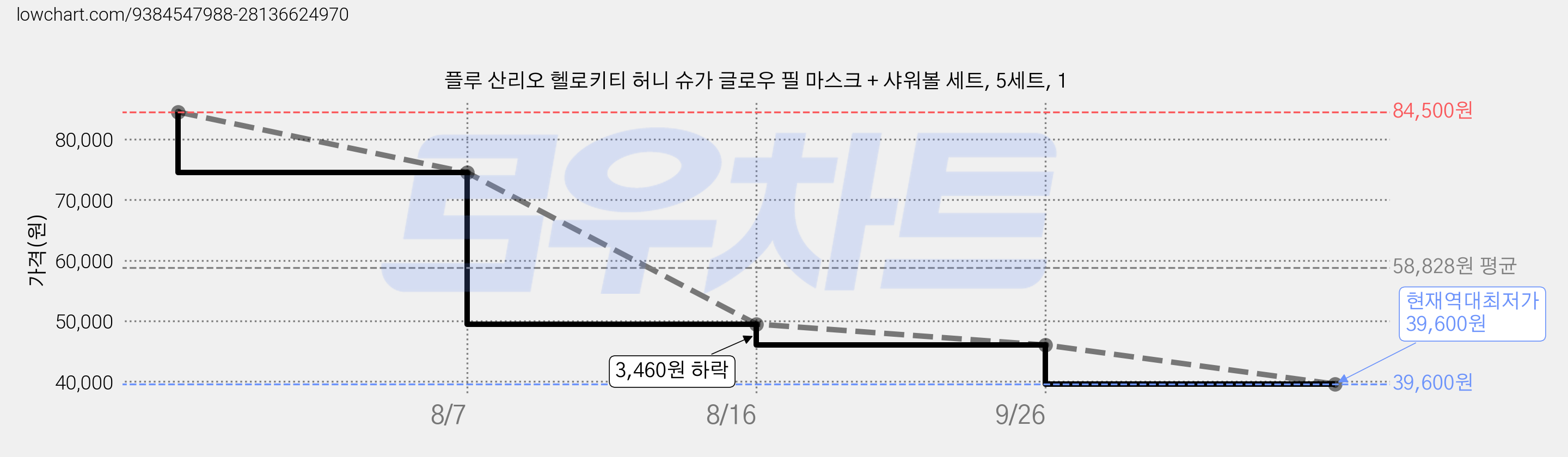 플루 산리오 헬로키티 허니 슈가 글로우 필 마스크 + 샤워볼 세트, 5세트, 1 가격 변동 차트, 현재가 39,600원, 역대최저가