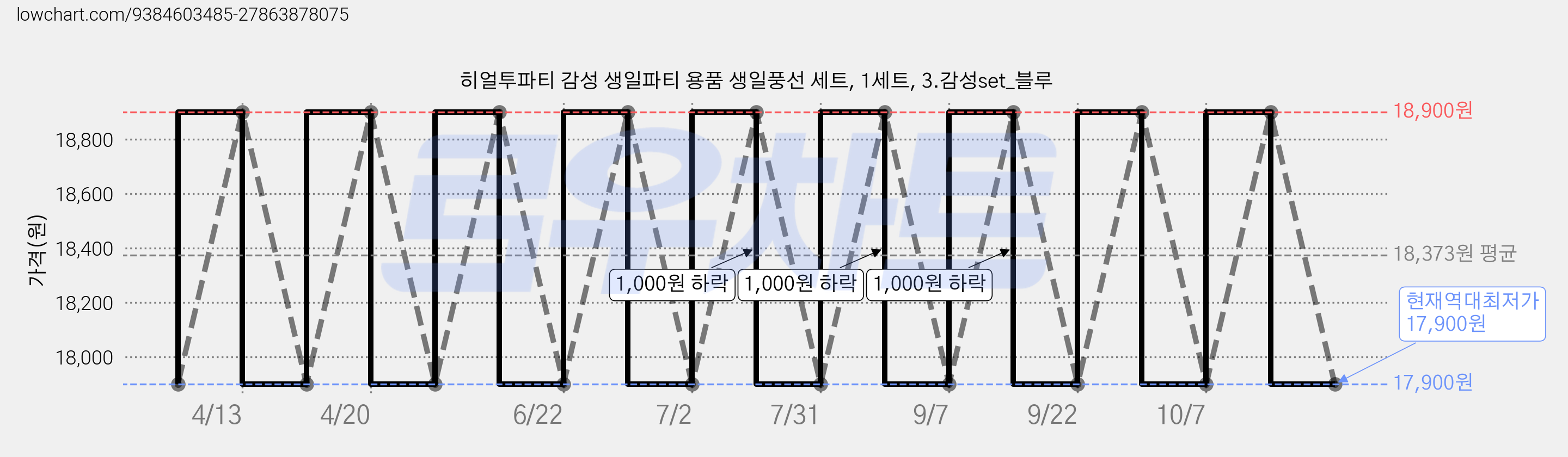 히얼투파티 감성 생일파티 용품 생일풍선 세트, 1세트, 3.감성set_블루 가격 변동 차트, 현재가 17,900원, 역대최저가