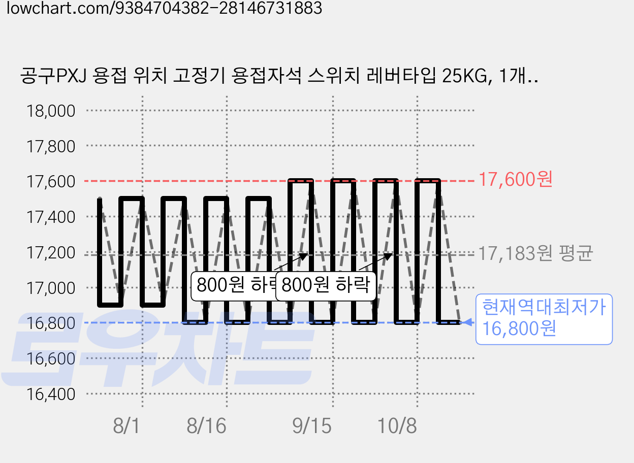공구PXJ 용접 위치 고정기 용접자석 스위치 레버타입 25KG, 1개, CH-SK1 25KG 가격 변동 차트, 현재가 16,800원, 역대최저가