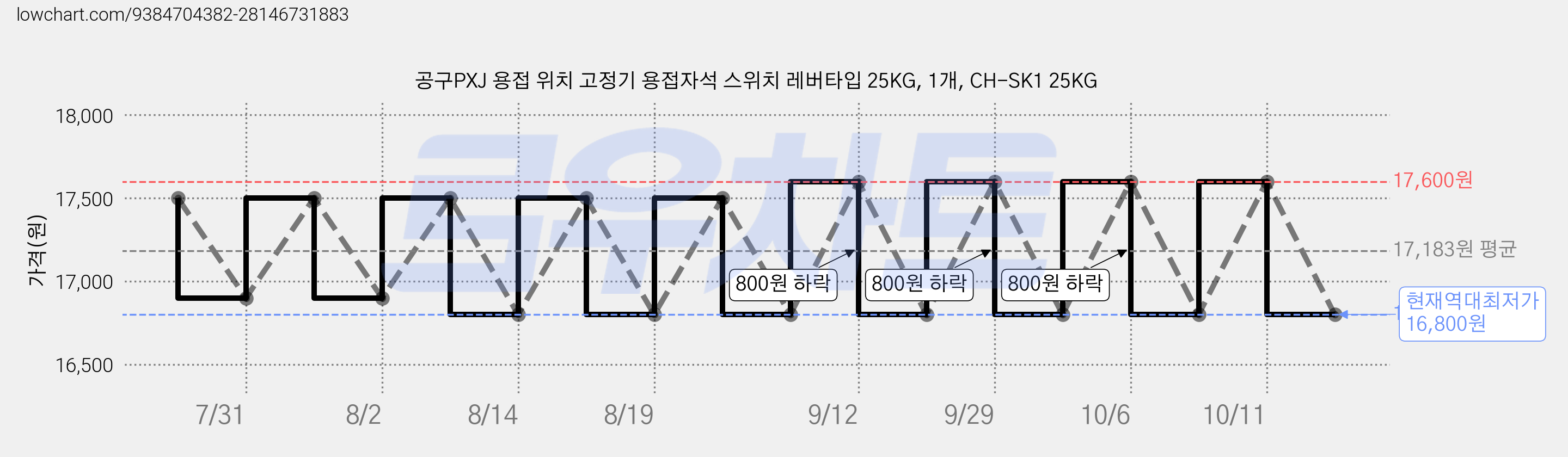 공구PXJ 용접 위치 고정기 용접자석 스위치 레버타입 25KG, 1개, CH-SK1 25KG 가격 변동 차트, 현재가 16,800원, 역대최저가