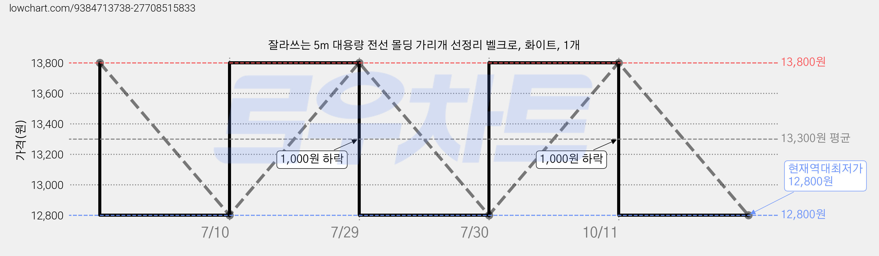 잘라쓰는 5m 대용량 전선 몰딩 가리개 선정리 벨크로, 화이트, 1개 가격 변동 차트, 현재가 12,800원, 역대최저가