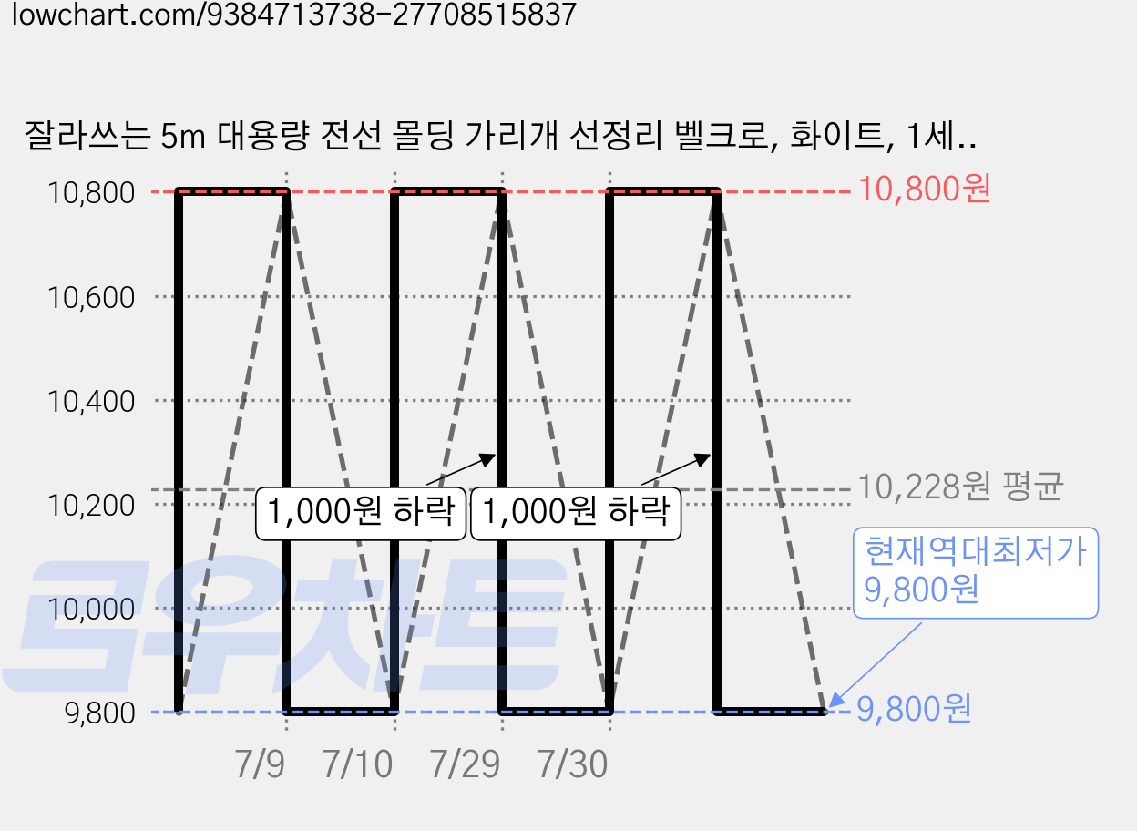 잘라쓰는 5m 대용량 전선 몰딩 가리개 선정리 벨크로, 화이트, 1세트 가격 변동 차트, 현재가 9,800원, 역대최저가