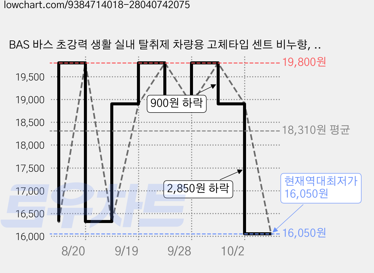 BAS 바스 초강력 생활 실내 탈취제 차량용 고체타입 센트 비누향, 1개, 180g 가격 변동 차트, 현재가 16,050원, 역대최저가