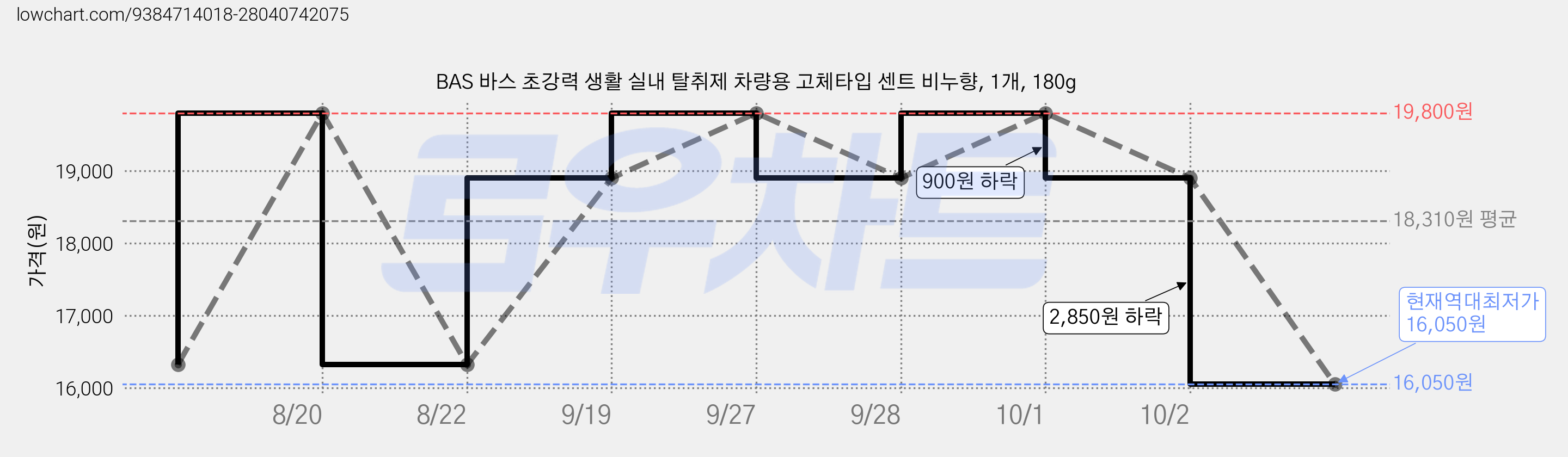 BAS 바스 초강력 생활 실내 탈취제 차량용 고체타입 센트 비누향, 1개, 180g 가격 변동 차트, 현재가 16,050원, 역대최저가