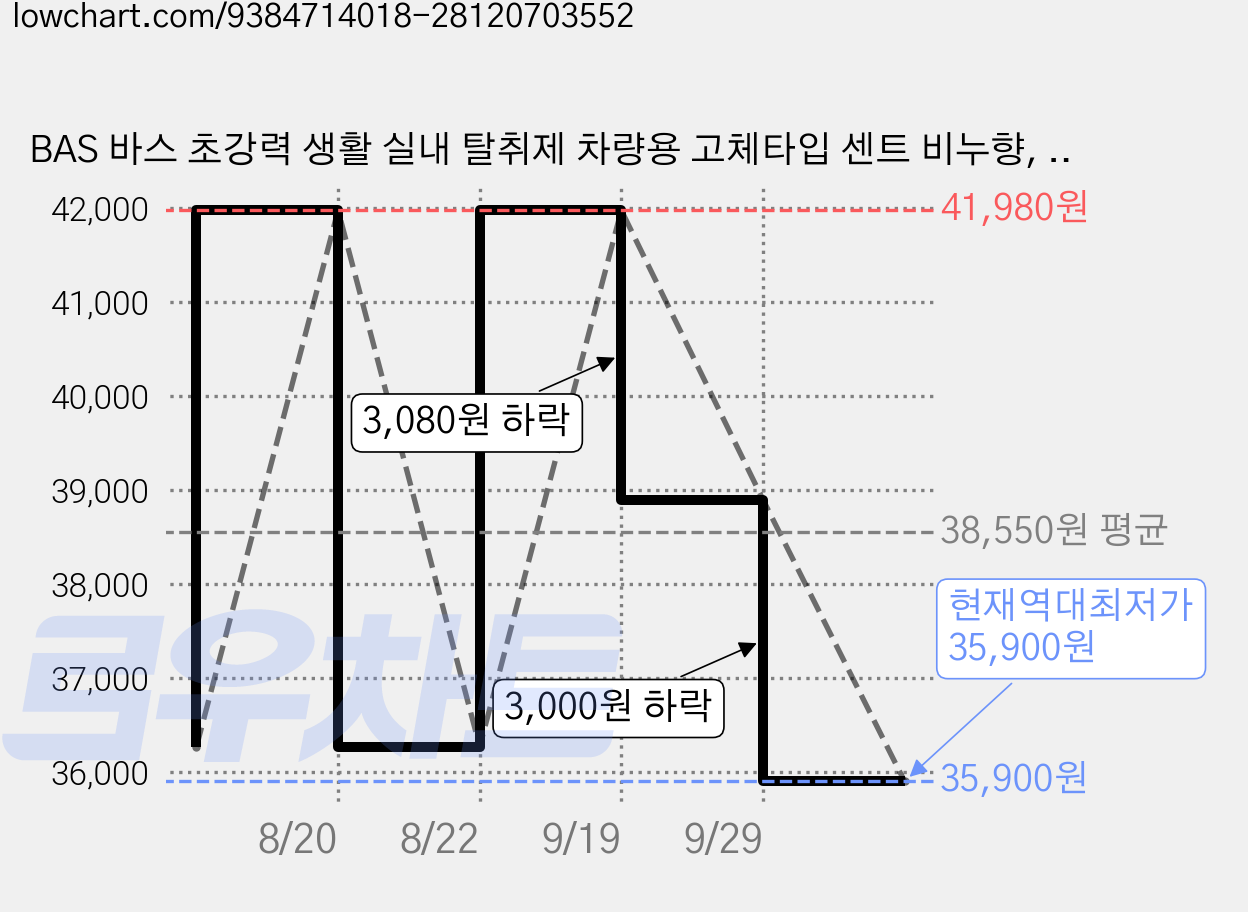 BAS 바스 초강력 생활 실내 탈취제 차량용 고체타입 센트 비누향, 3개, 180g 가격 변동 차트, 현재가 35,900원, 역대최저가