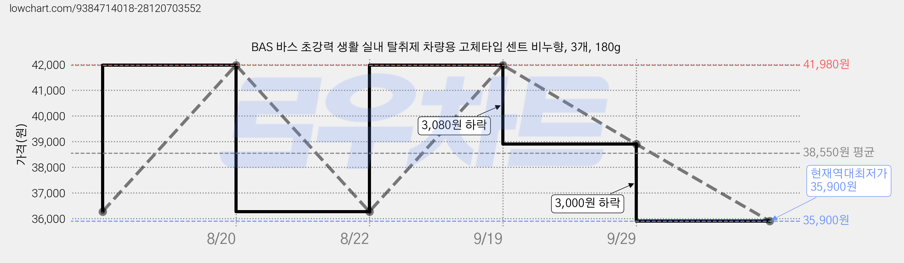 BAS 바스 초강력 생활 실내 탈취제 차량용 고체타입 센트 비누향, 3개, 180g 가격 변동 차트, 현재가 35,900원, 역대최저가