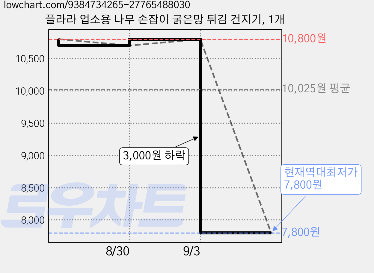 플라라 업소용 나무 손잡이 굵은망 튀김 건지기, 1개 가격 변동 차트, 현재가 7,800원, 역대최저가