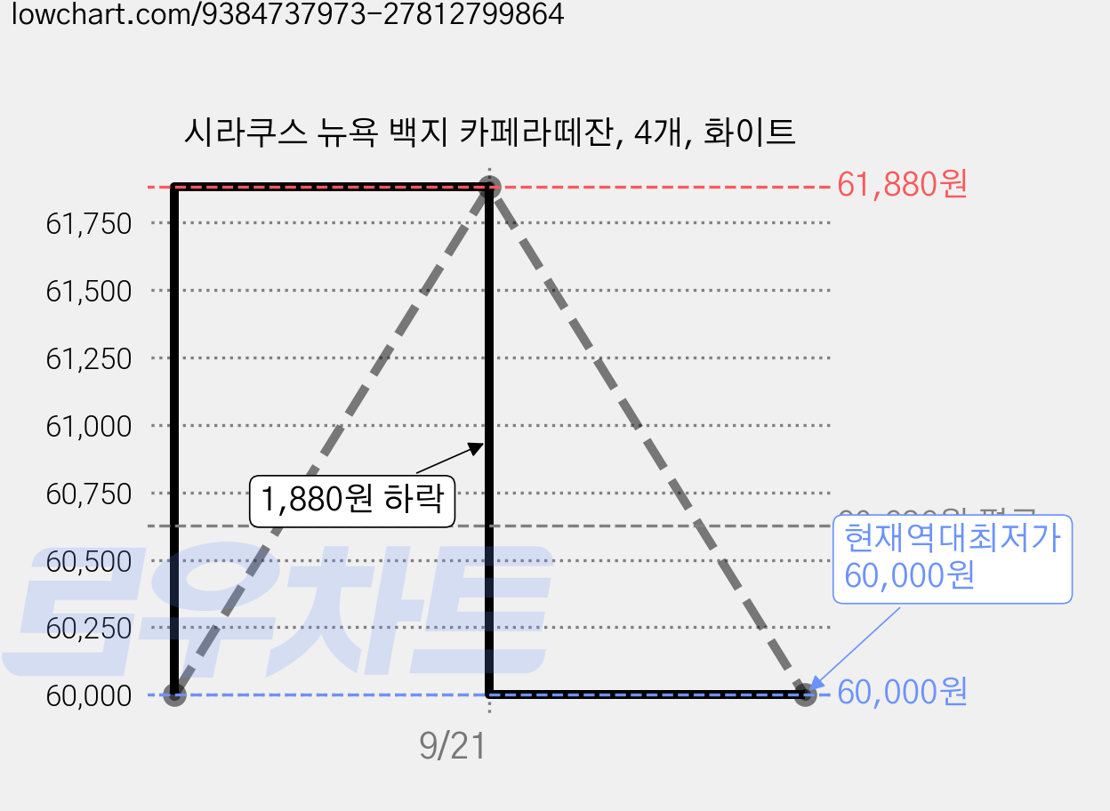 시라쿠스 뉴욕 백지 카페라떼잔, 4개, 화이트 가격 변동 차트, 현재가 60,000원, 역대최저가