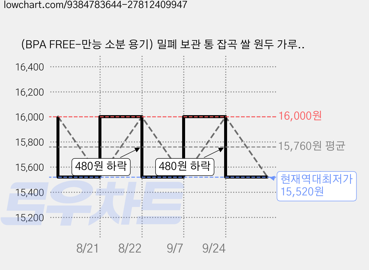 (BPA FREE-만능 소분 용기) 밀폐 보관 통 잡곡 쌀 원두 가루 소분 견과류 프로틴 파우더 분말 보관통, 1호 800ml + 스푼, 2세트 가격 변동 차트, 현재가 15,520원, 역대최저가