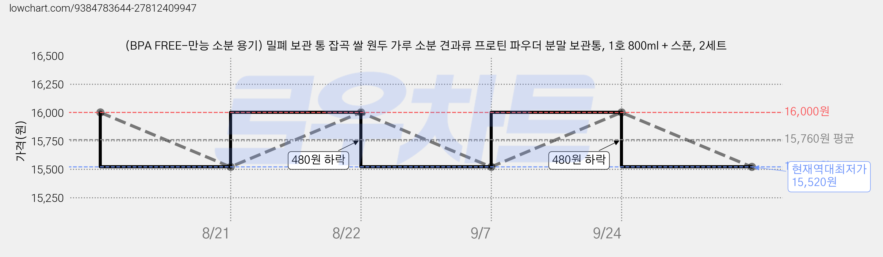 (BPA FREE-만능 소분 용기) 밀폐 보관 통 잡곡 쌀 원두 가루 소분 견과류 프로틴 파우더 분말 보관통, 1호 800ml + 스푼, 2세트 가격 변동 차트, 현재가 15,520원, 역대최저가