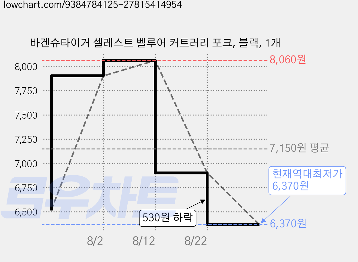 바겐슈타이거 셀레스트 벨루어 커트러리 포크, 블랙, 1개 가격 변동 차트, 현재가 6,370원, 역대최저가