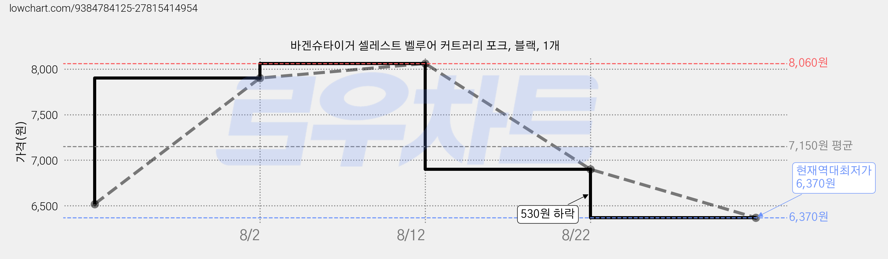 바겐슈타이거 셀레스트 벨루어 커트러리 포크, 블랙, 1개 가격 변동 차트, 현재가 6,370원, 역대최저가