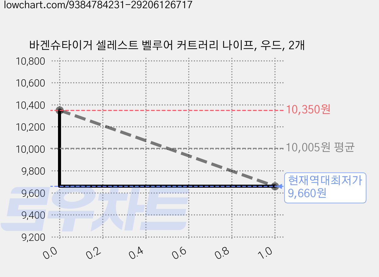 바겐슈타이거 셀레스트 벨루어 커트러리 나이프, 우드, 2개 가격 변동 차트, 현재가 9,660원, 역대최저가