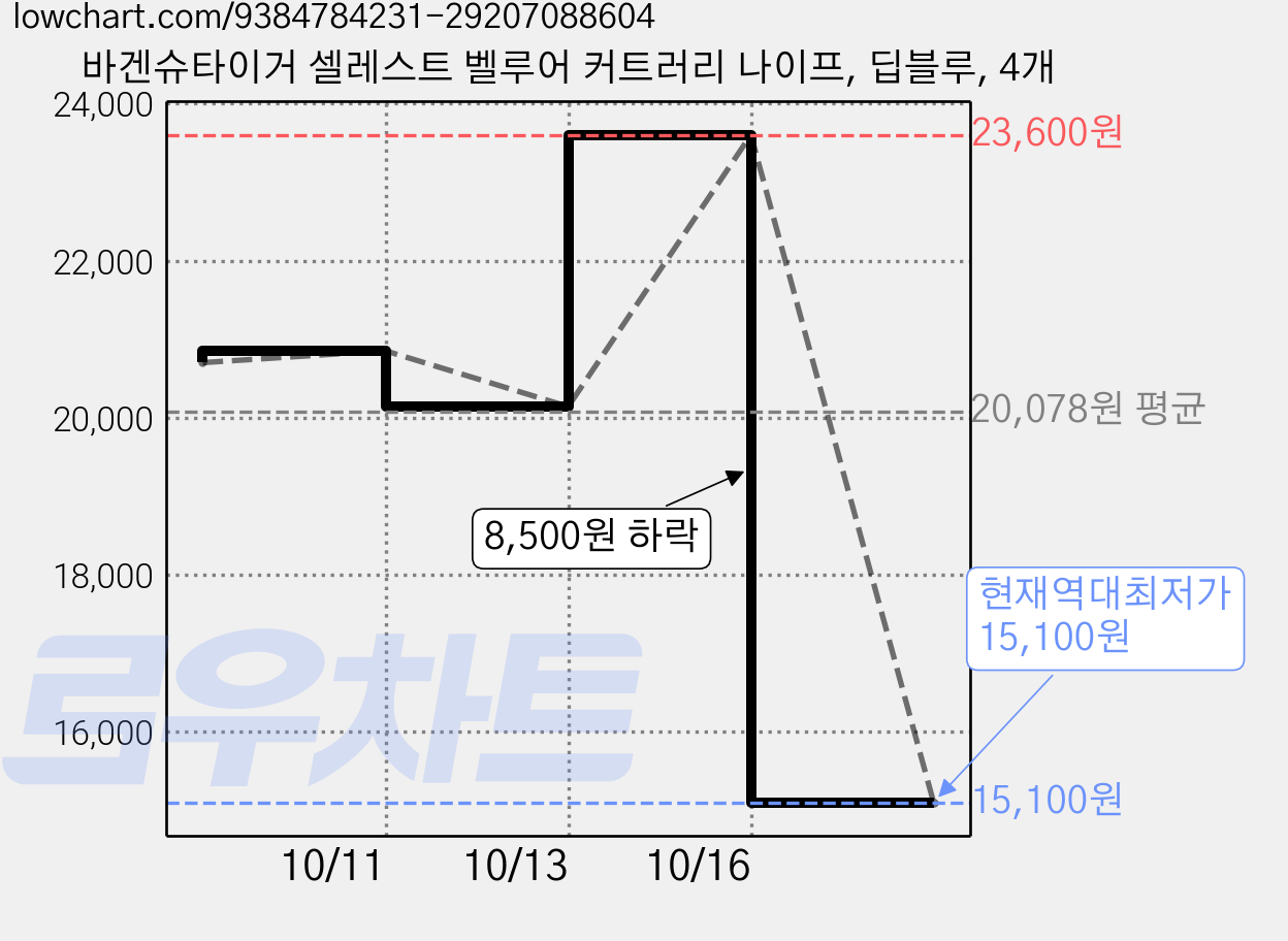 바겐슈타이거 셀레스트 벨루어 커트러리 나이프, 딥블루, 4개 가격 변동 차트, 현재가 15,100원, 역대최저가
