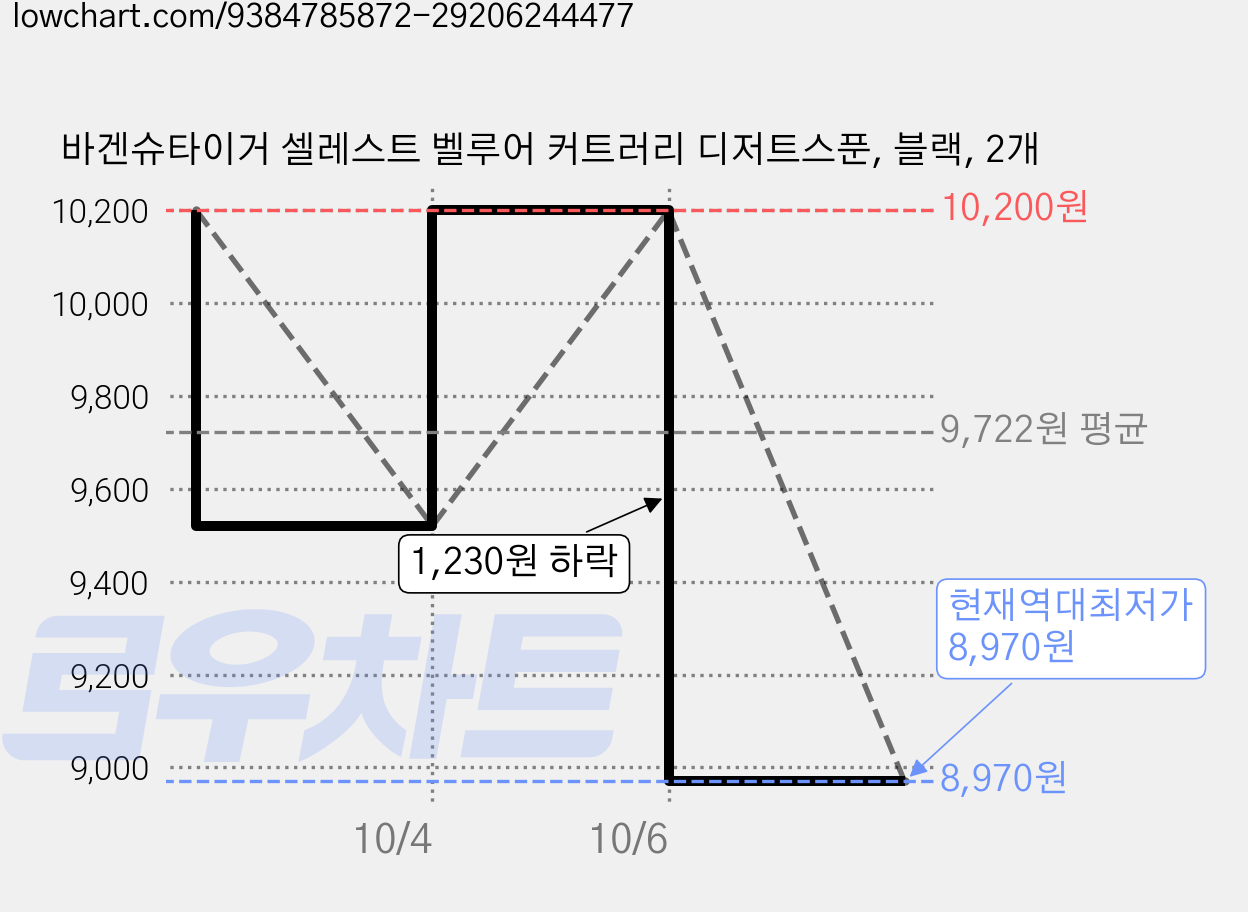 바겐슈타이거 셀레스트 벨루어 커트러리 디저트스푼, 블랙, 2개 가격 변동 차트, 현재가 8,970원, 역대최저가