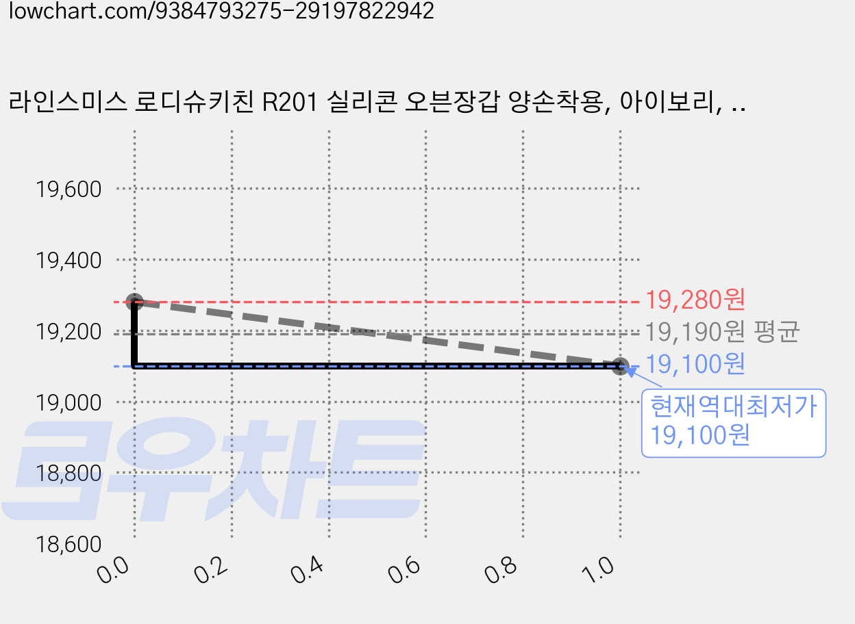 라인스미스 로디슈키친 R201 실리콘 오븐장갑 양손착용, 아이보리, 2세트 가격 변동 차트, 현재가 19,100원, 역대최저가