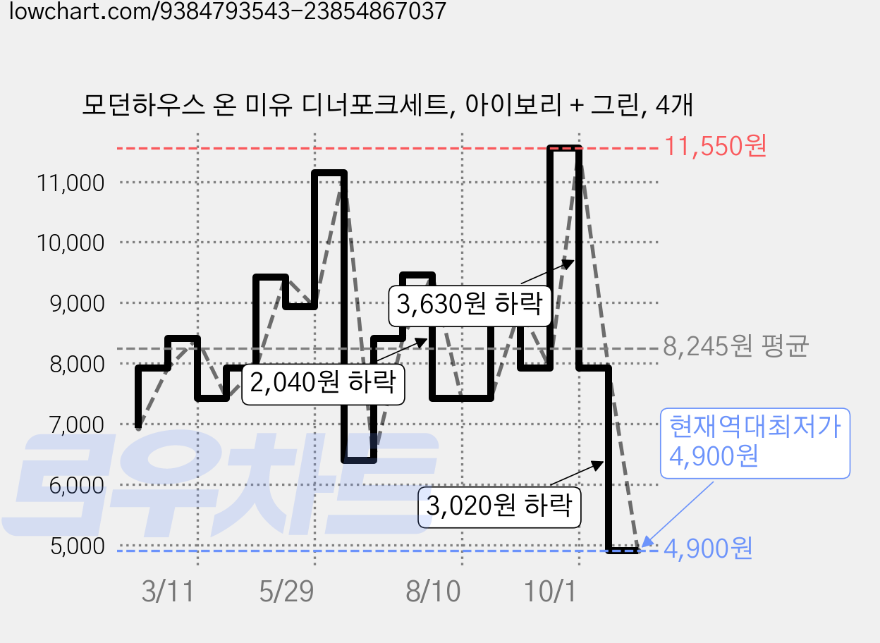 모던하우스 온 미유 디너포크세트, 아이보리 + 그린, 4개 가격 변동 차트, 현재가 4,900원, 역대최저가