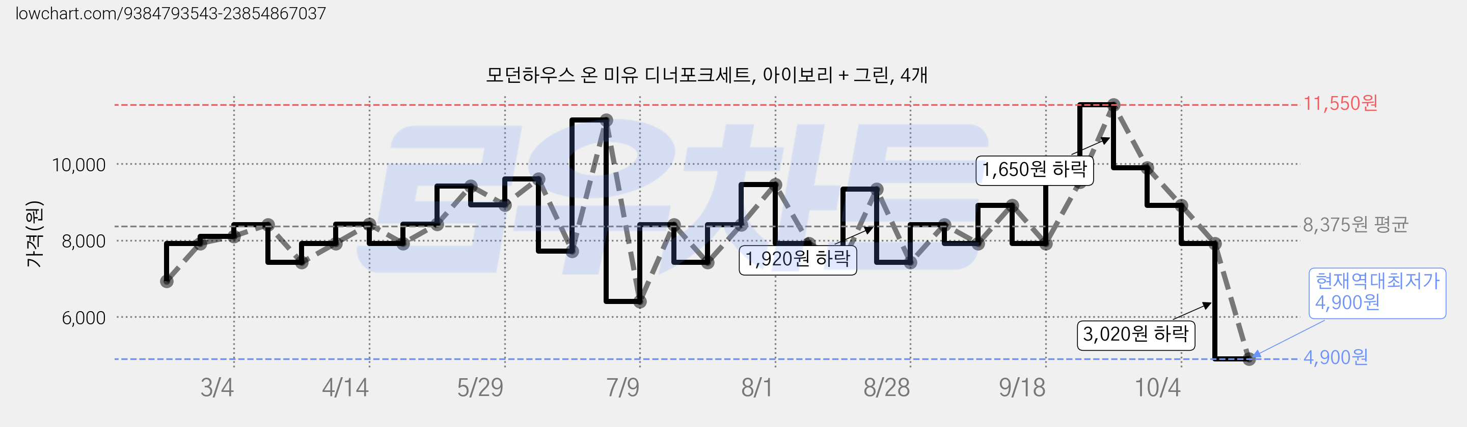모던하우스 온 미유 디너포크세트, 아이보리 + 그린, 4개 가격 변동 차트, 현재가 4,900원, 역대최저가