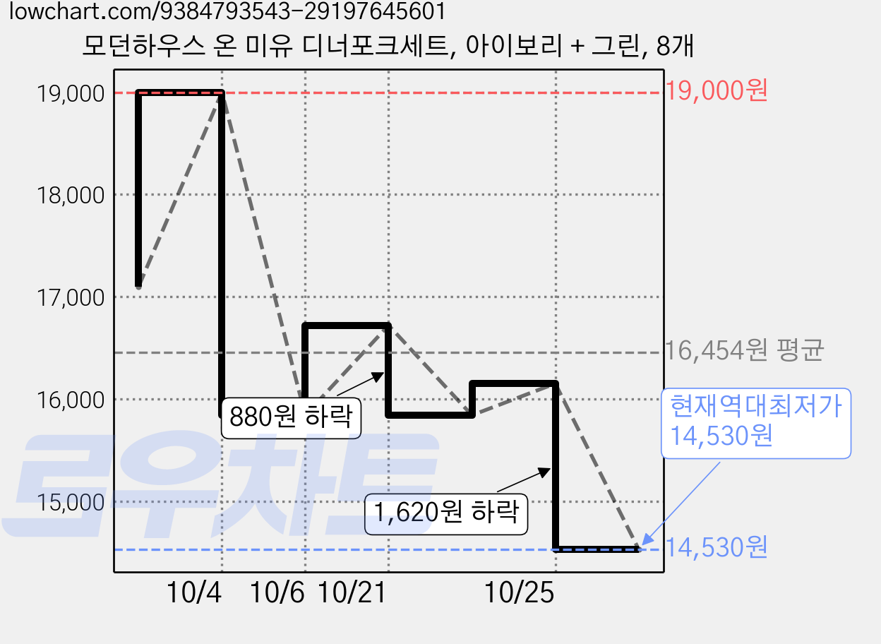 모던하우스 온 미유 디너포크세트, 아이보리 + 그린, 8개 가격 변동 차트, 현재가 14,530원, 역대최저가