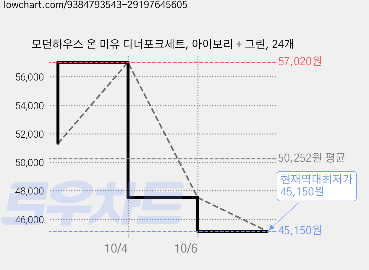 모던하우스 온 미유 디너포크세트, 아이보리 + 그린, 24개 가격 변동 차트, 현재가 45,150원, 역대최저가