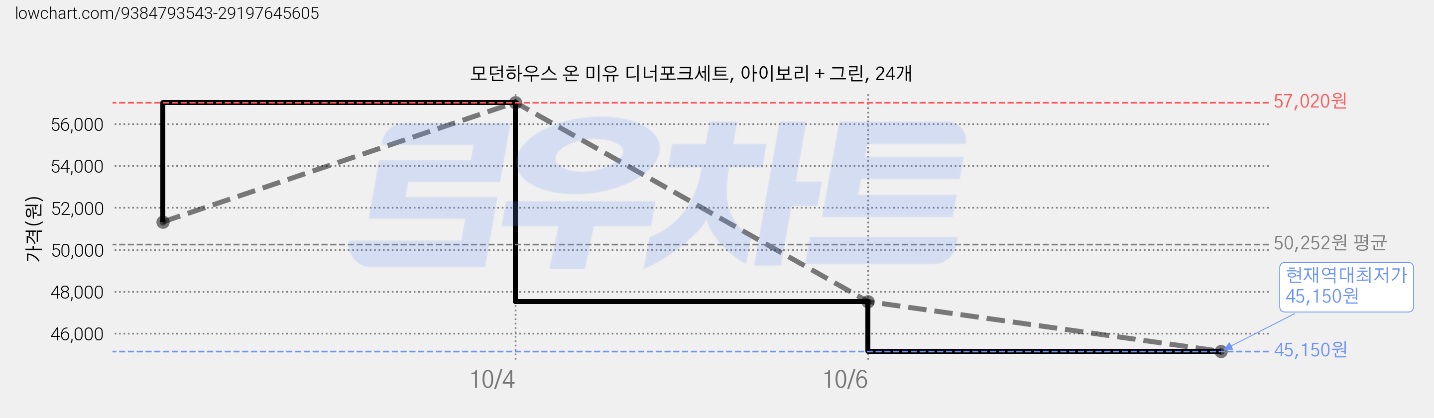 모던하우스 온 미유 디너포크세트, 아이보리 + 그린, 24개 가격 변동 차트, 현재가 45,150원, 역대최저가