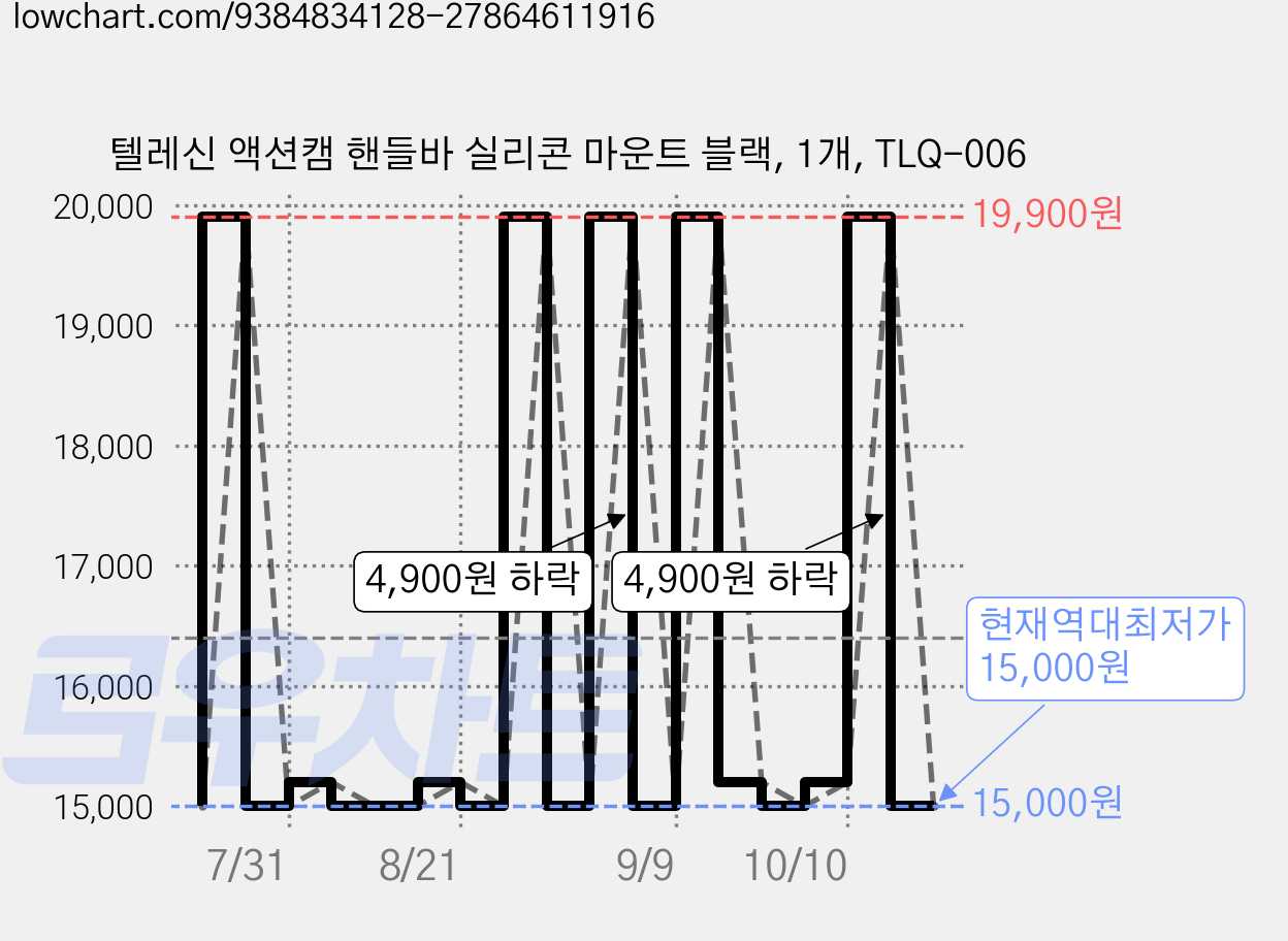 텔레신 액션캠 핸들바 실리콘 마운트 블랙, 1개, TLQ-006 가격 변동 차트, 현재가 15,000원, 역대최저가