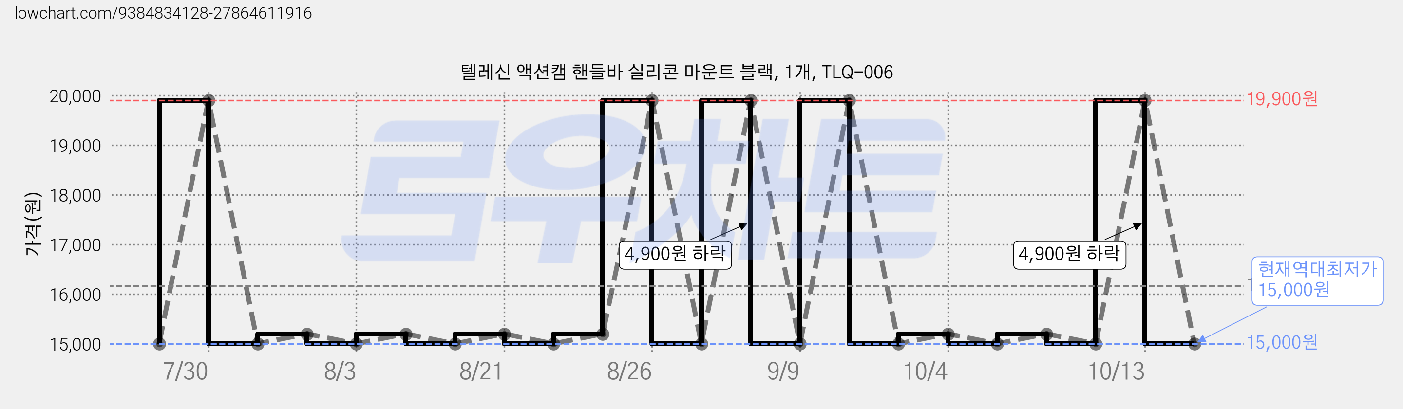 텔레신 액션캠 핸들바 실리콘 마운트 블랙, 1개, TLQ-006 가격 변동 차트, 현재가 15,000원, 역대최저가