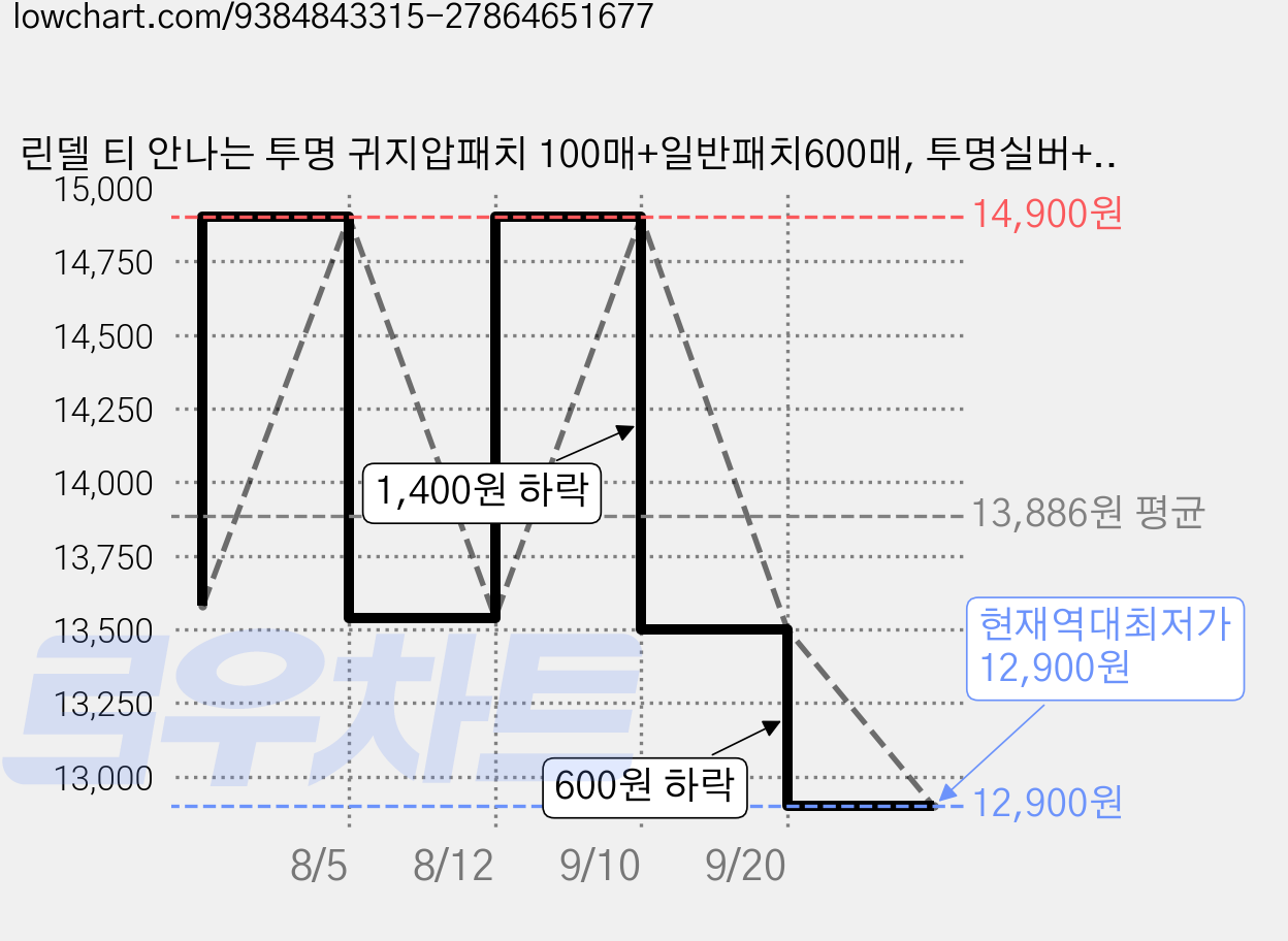 린델 티 안나는 투명 귀지압패치 100매+일반패치600매, 투명실버+일반, 700개 가격 변동 차트, 현재가 12,900원, 역대최저가