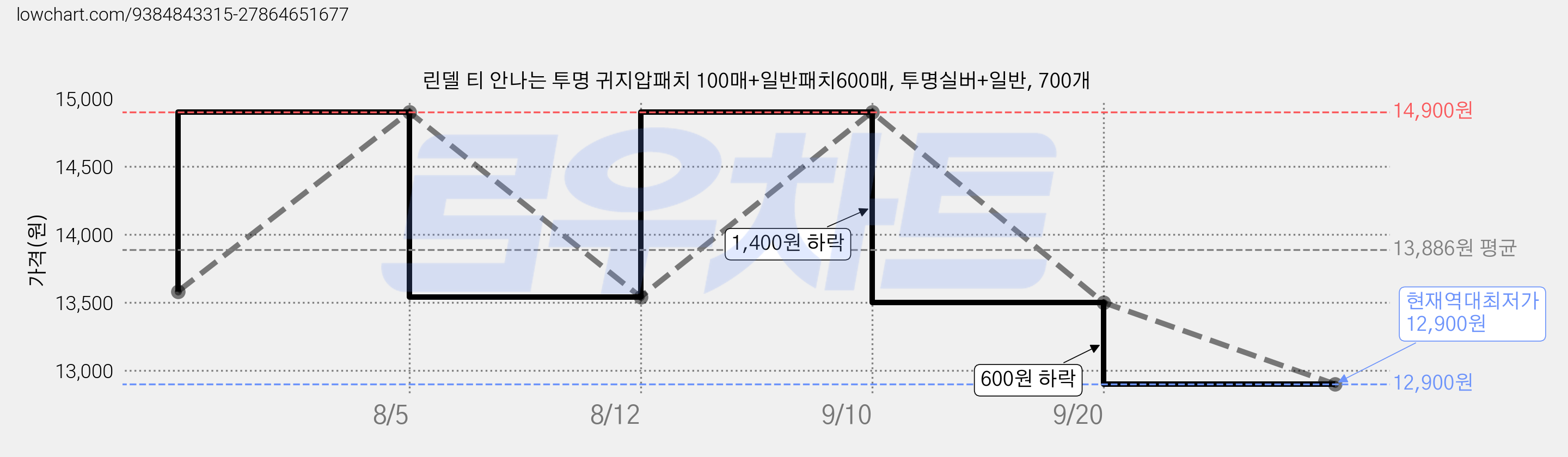 린델 티 안나는 투명 귀지압패치 100매+일반패치600매, 투명실버+일반, 700개 가격 변동 차트, 현재가 12,900원, 역대최저가