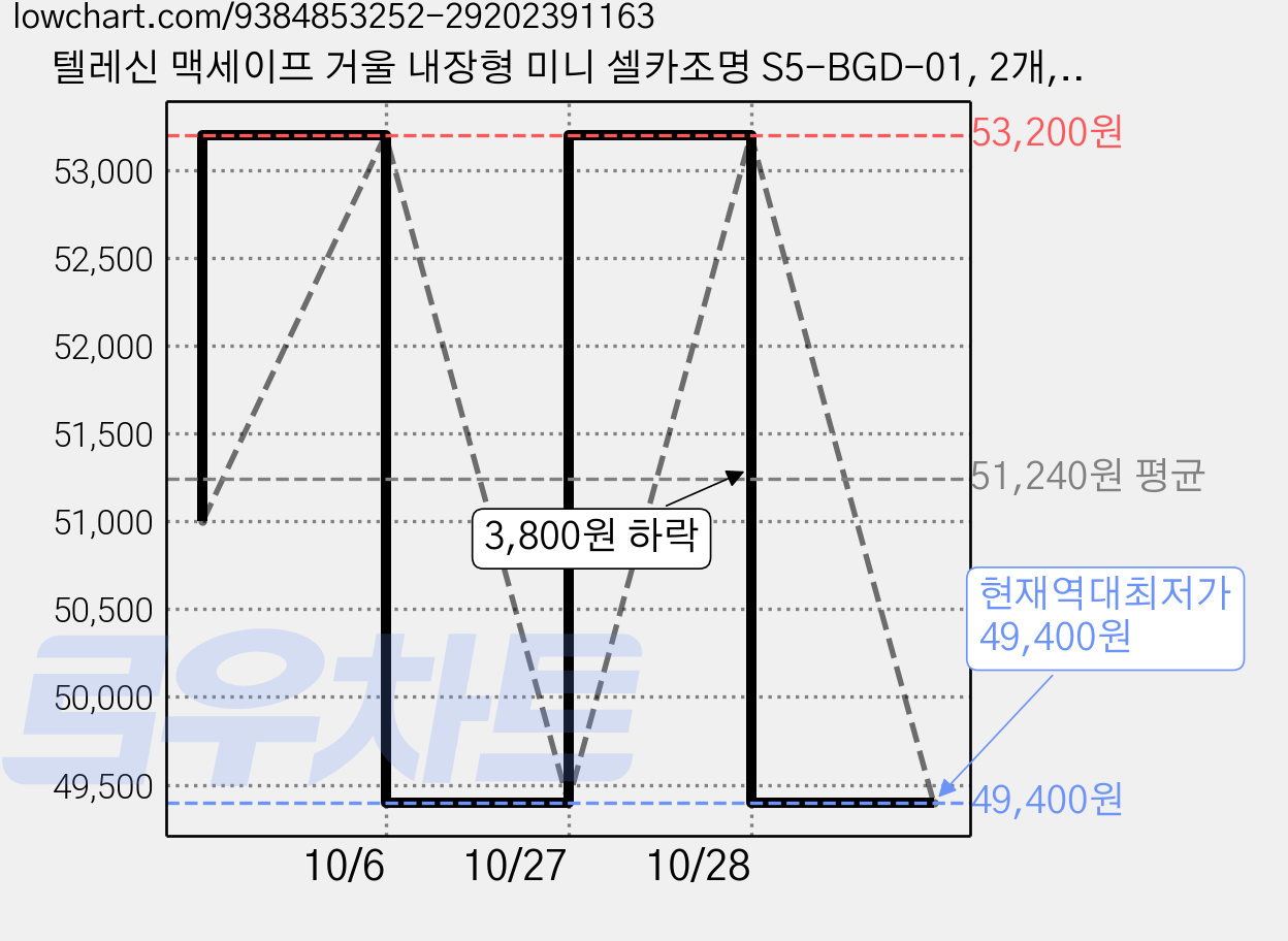 텔레신 맥세이프 거울 내장형 미니 셀카조명 S5-BGD-01, 2개, S5-BGD-01 / 화이트, 실버 가격 변동 차트, 현재가 49,400원, 역대최저가